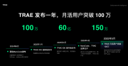 字節跳動旗下AI編程工具TRAE月活超100萬,推出SOLO模式