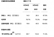 51Talk 2025年Q3凈收入為2630 萬美元,同比增長 87.5%