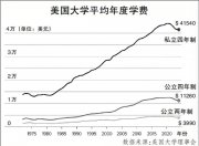 美英等主要留學國家迎來“最貴開學季”