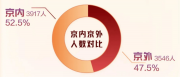留京“最后的倔強”!10個北京娃1個能上!市屬“兜底